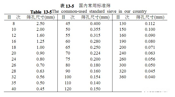 篩網(wǎng)規(guī)格你選對了嗎？