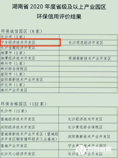 喜訊！寧鄉(xiāng)經(jīng)開區(qū)獲評湖南省2020年度省級環(huán)保誠信產(chǎn)業(yè)園